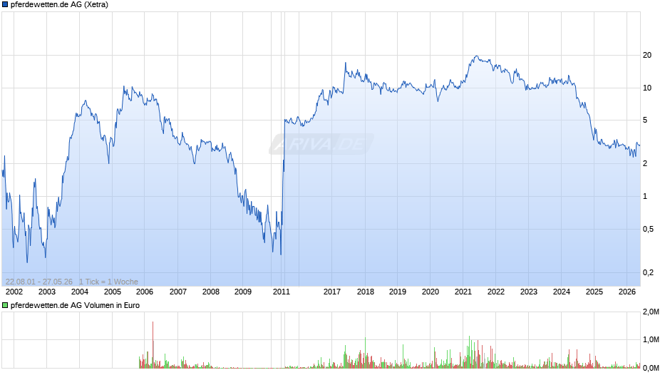 pferdewetten.de Chart