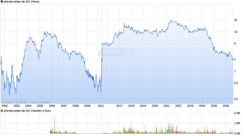 pferdewetten.de Chart