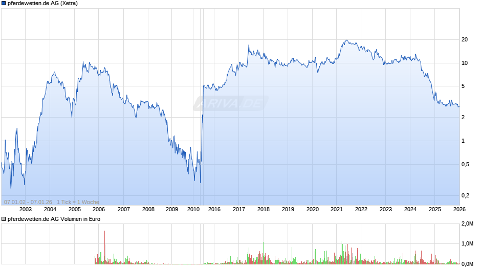 pferdewetten.de Chart