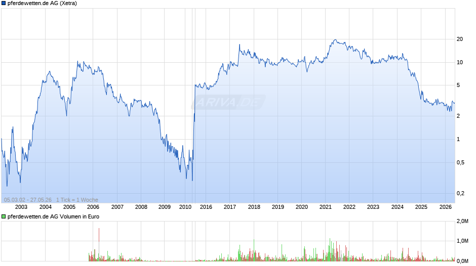 pferdewetten.de Chart