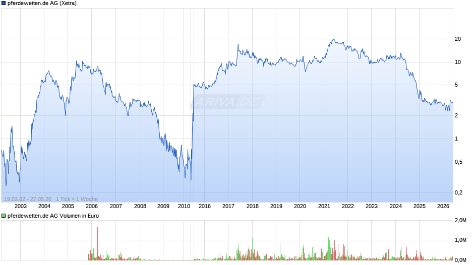 pferdewetten.de Chart
