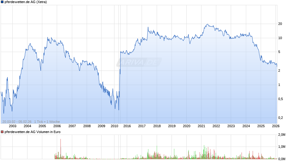pferdewetten.de Chart