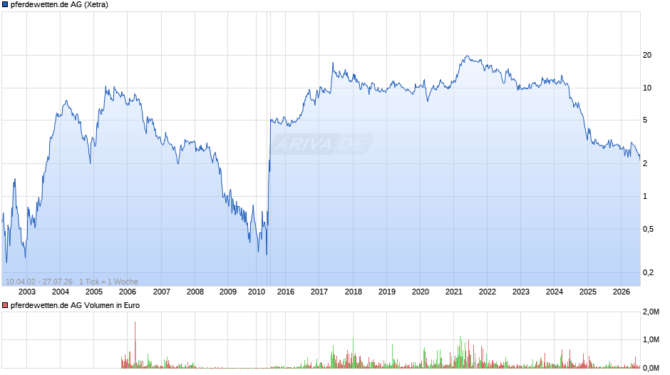 pferdewetten.de Chart