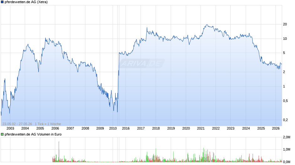 pferdewetten.de Chart