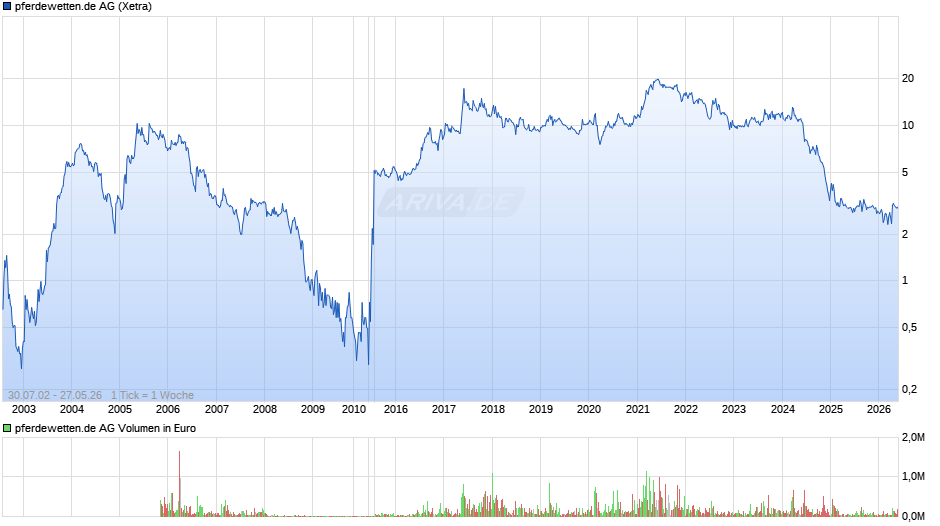 pferdewetten.de Chart