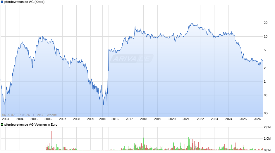 pferdewetten.de Chart
