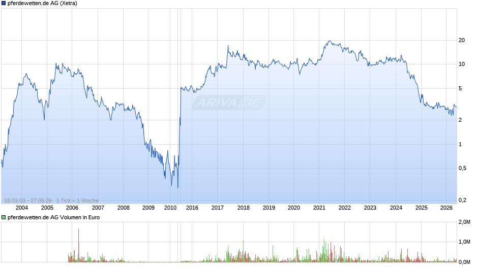 pferdewetten.de Chart