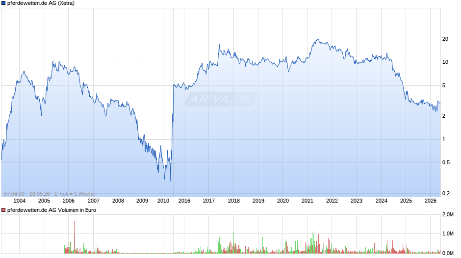 pferdewetten.de Chart