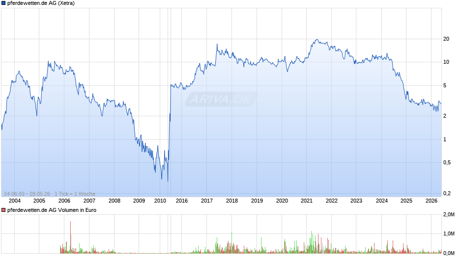 pferdewetten.de Chart