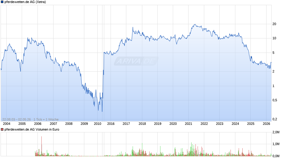 pferdewetten.de Chart