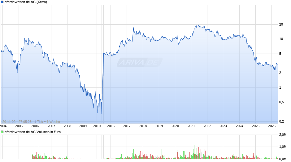 pferdewetten.de Chart