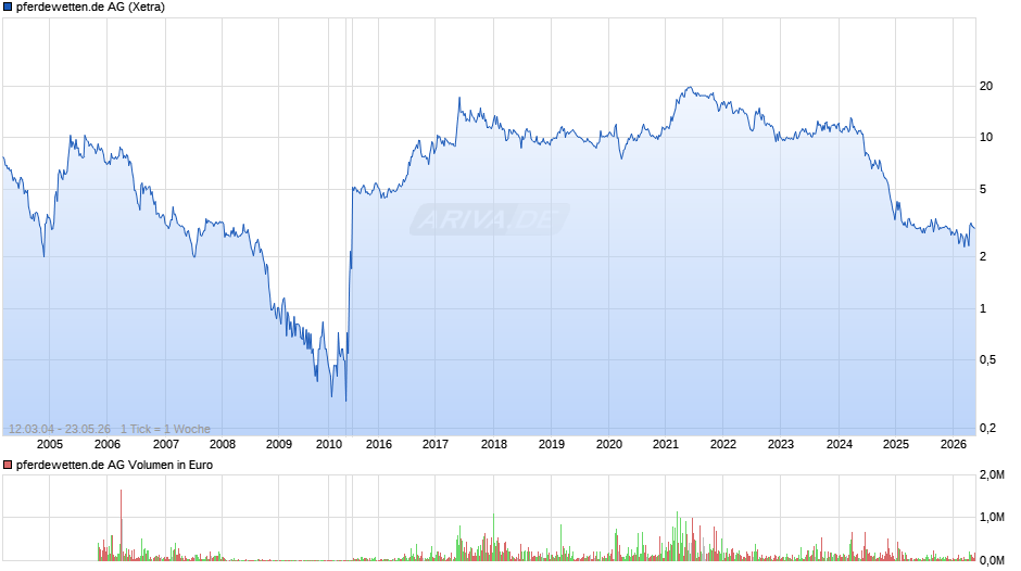 pferdewetten.de Chart