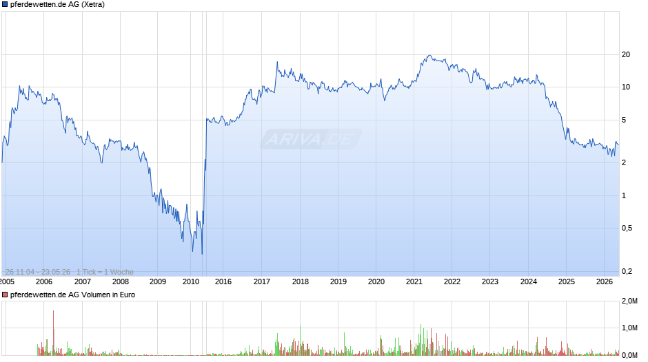 pferdewetten.de Chart