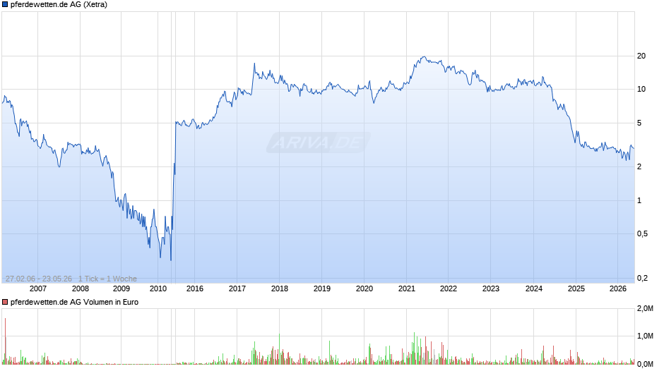 pferdewetten.de Chart