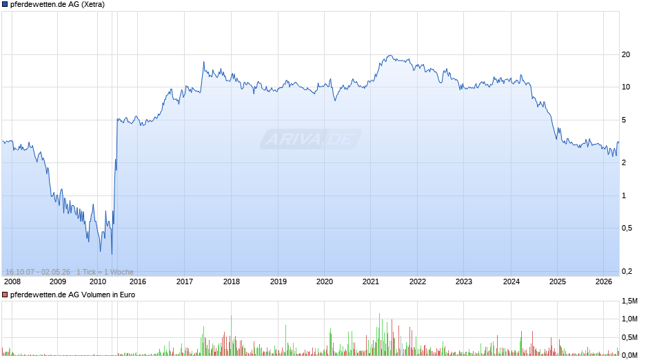 pferdewetten.de Chart