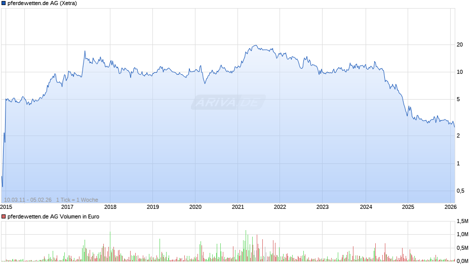 pferdewetten.de Chart