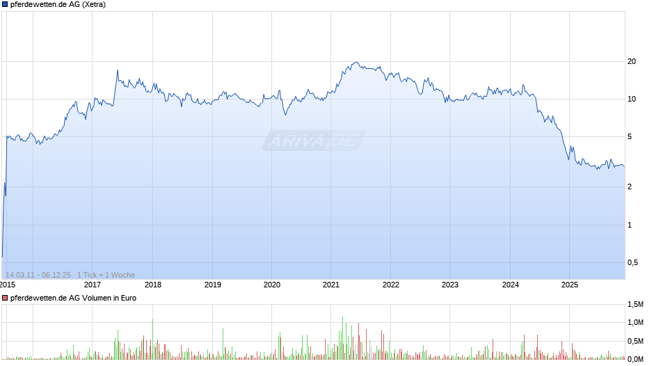 pferdewetten.de Chart