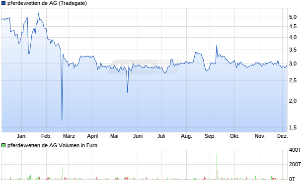 pferdewetten.de Aktie Chart