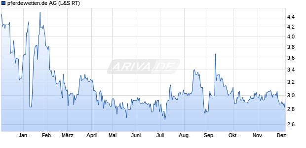 pferdewetten.de Aktie Chart