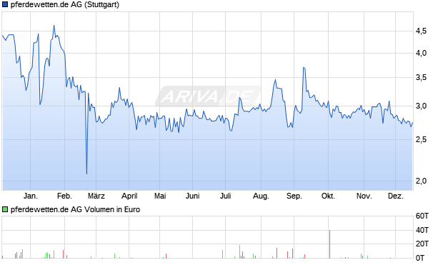 pferdewetten.de Aktie Chart