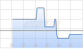 pferdewetten.de AG Chart