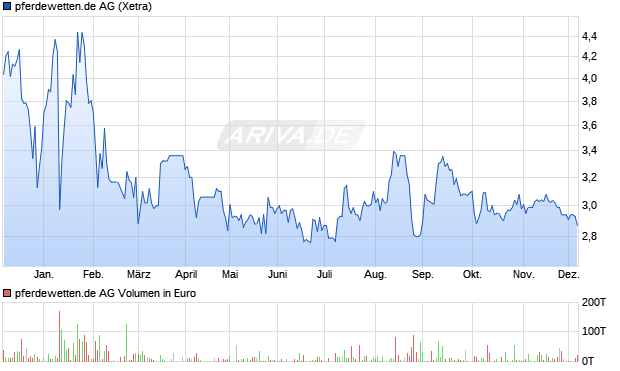 pferdewetten.de Aktie Chart