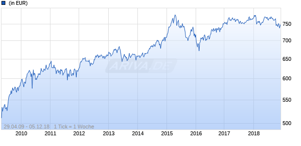 Pioneer Investments Wachstum A EUR ND A Chart