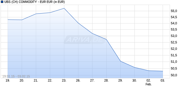 UBS (CH) COMMODITY - EUR EUR Chart