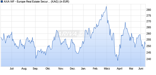 Performance des AXA WF - Europe Real Estate Securit. I (thes.) (WKN A0F68D, ISIN LU0227125514)