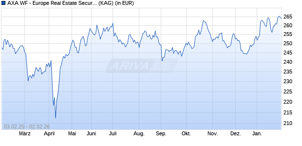 Performance des AXA WF - Europe Real Estate Securit. I (thes.) (WKN A0F68D, ISIN LU0227125514)
