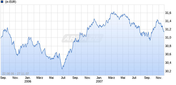 UniEuroRenta Corporates 2011 Chart