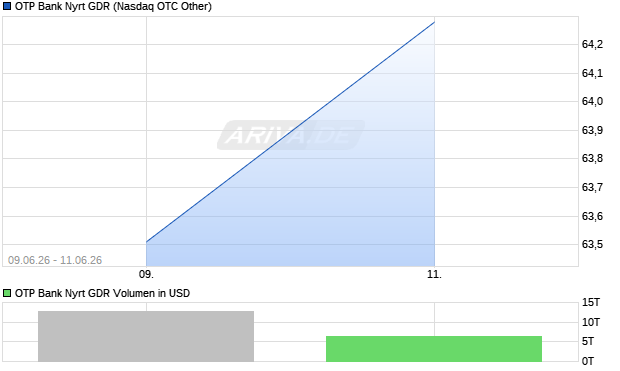 OTP Bank Nyrt Aktie (GDR) Chart