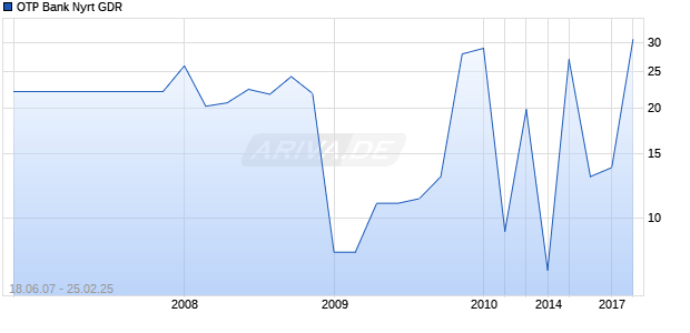 OTP Bank Nyrt GDR Chart