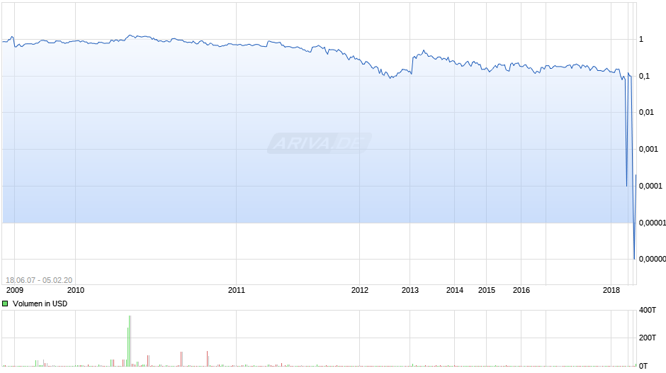 Greatcell Solar Chart