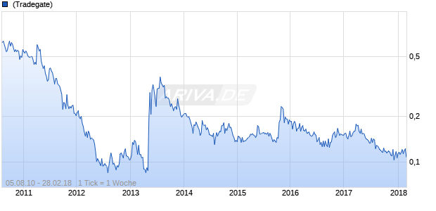 Greatcell Solar Chart