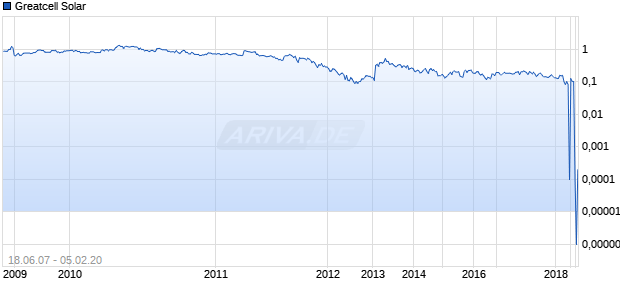 Greatcell Solar Chart