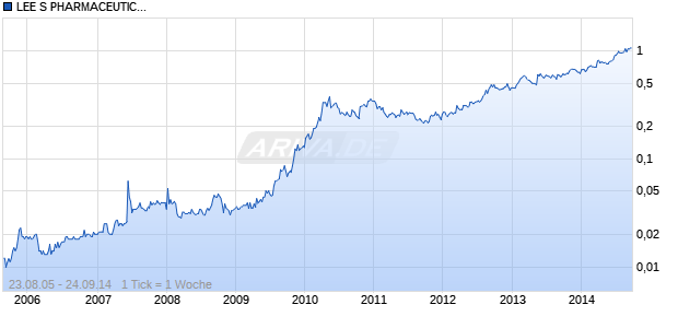 LEE S PHARMACEUTIC.HD-,05 Chart