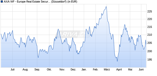 Performance des AXA WF - Europe Real Estate Securit. A (thes.) (WKN A0F68N, ISIN LU0216734045)