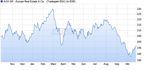 Performance des AXA WF - Europe Real Estate A Cap EUR (WKN A0F68N, ISIN LU0216734045)