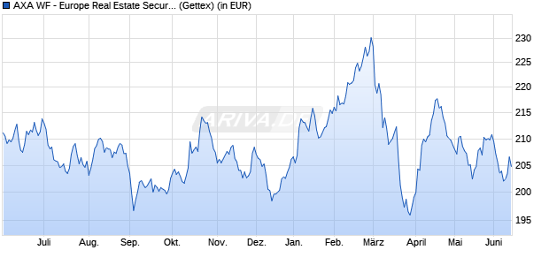 Performance des AXA WF - Europe Real Estate Securit. A (thes.) (WKN A0F68N, ISIN LU0216734045)