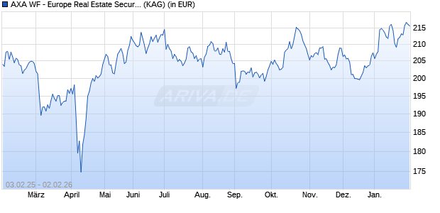 Performance des AXA WF - Europe Real Estate Securit. A (thes.) (WKN A0F68N, ISIN LU0216734045)
