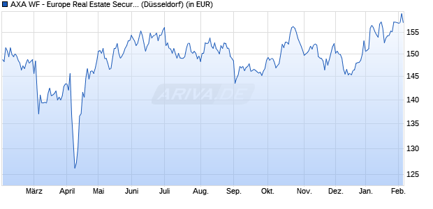 Performance des AXA WF - Europe Real Estate Securit. A (auss.) (WKN A0F68P, ISIN LU0216734805)