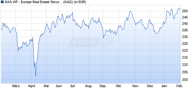 Performance des AXA WF - Europe Real Estate Securit. F (thes.) (WKN A0F68R, ISIN LU0216737063)