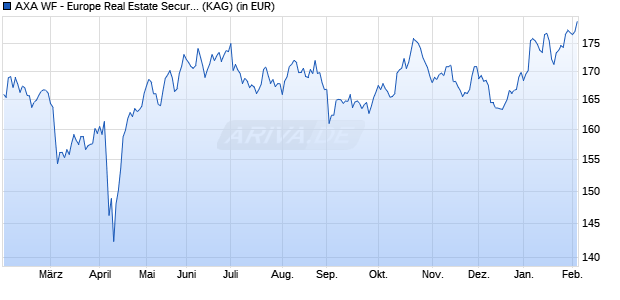 Performance des AXA WF - Europe Real Estate Securit. F (auss.) (WKN A0F68S, ISIN LU0216737576)