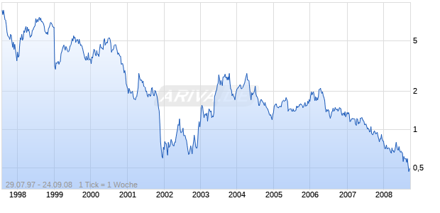 KENWOOD CORP. Chart
