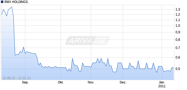 RMX HOLDINGS. Chart