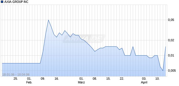 AXIA GROUP INC Chart