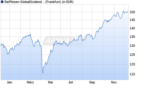 Performance des Raiffeisen-GlobalDividend-ESG-Aktien (R) (A) (WKN A0F50W, ISIN AT0000495288)