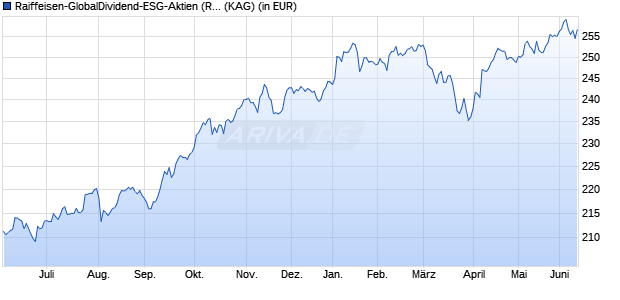 Performance des Raiffeisen-GlobalDividend-ESG-Aktien (R) (T) (WKN A0F50X, ISIN AT0000495296)