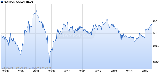 NORTON GOLD FIELDS Chart